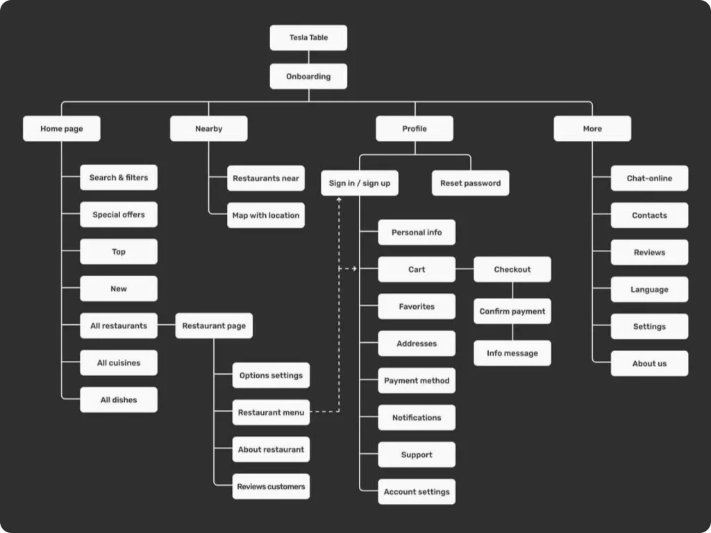 Restaurant Table Reservation App Information Architecture
