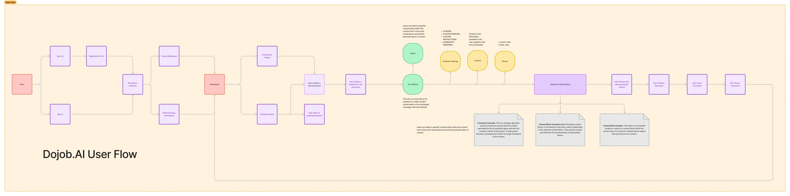 AI job user flow