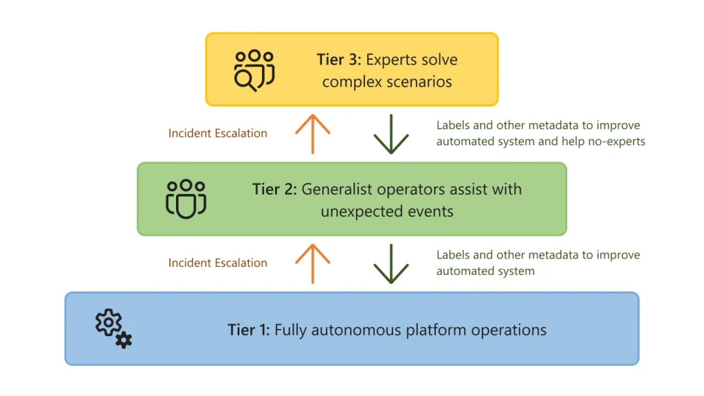 
Using AI for tiered cloud platform operation