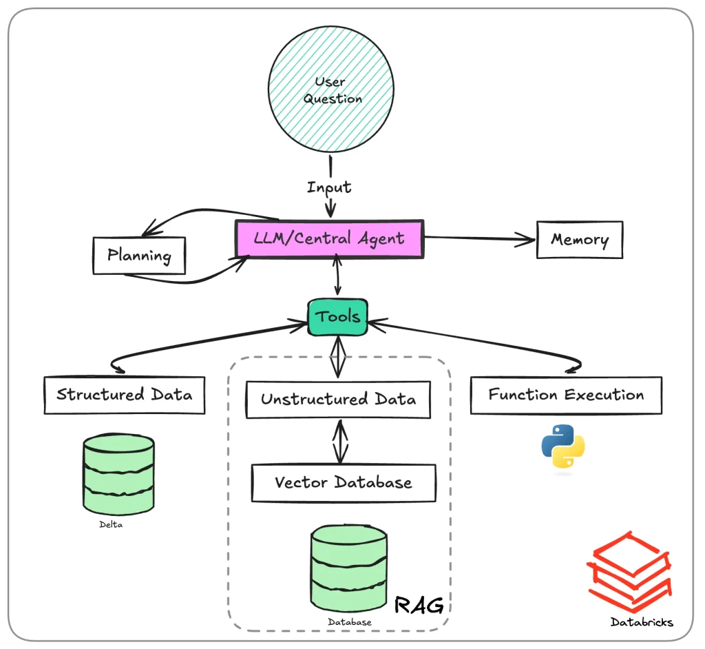ai agent backend flow