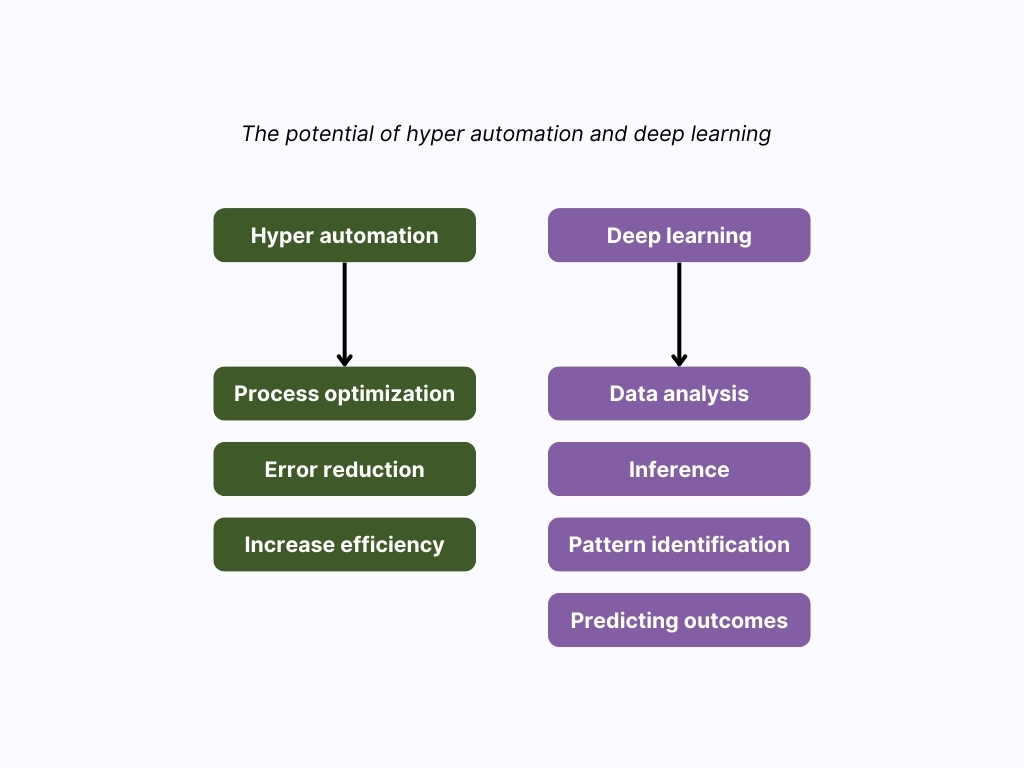 hyper automation and deep learning