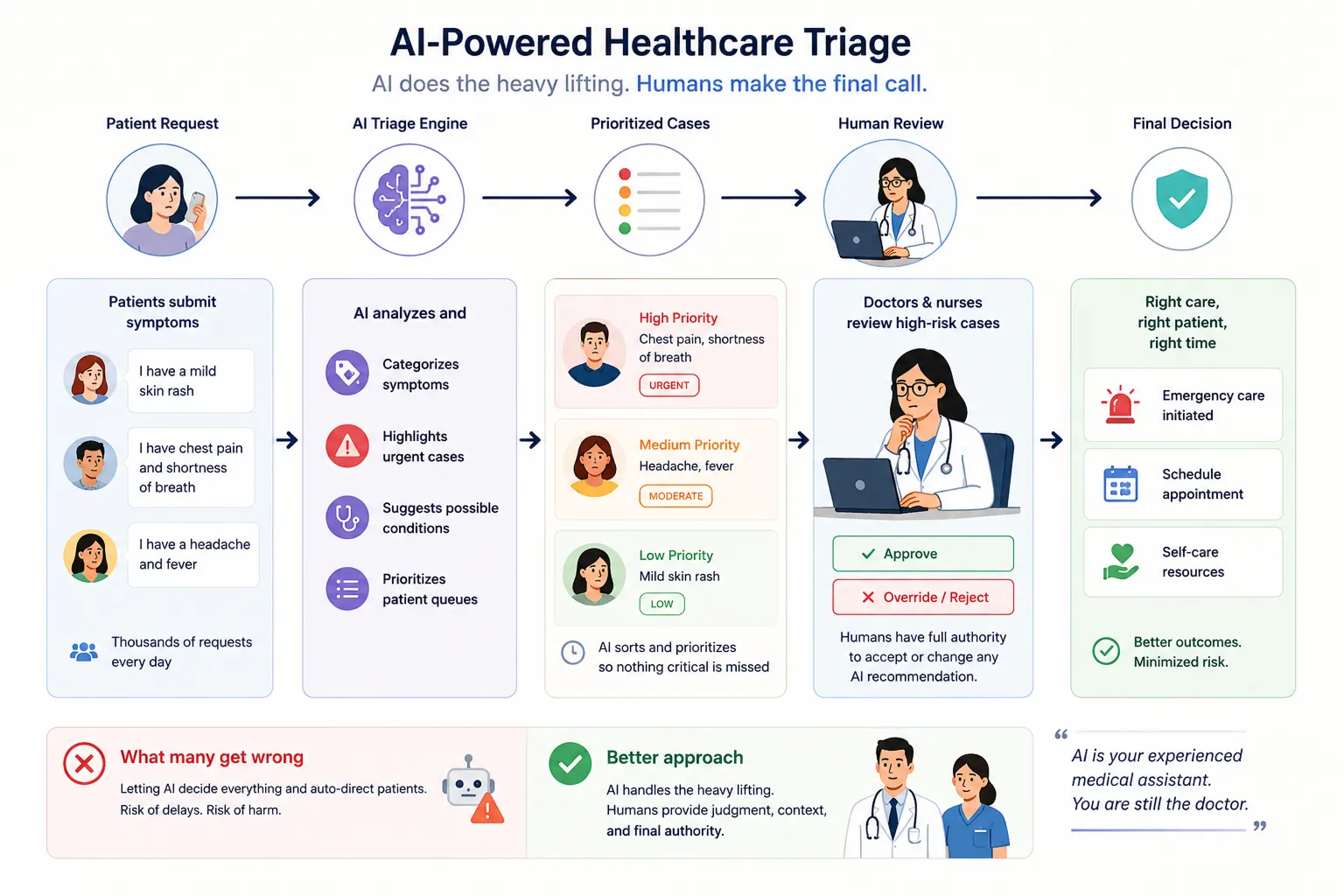 AI powered healthcare triage