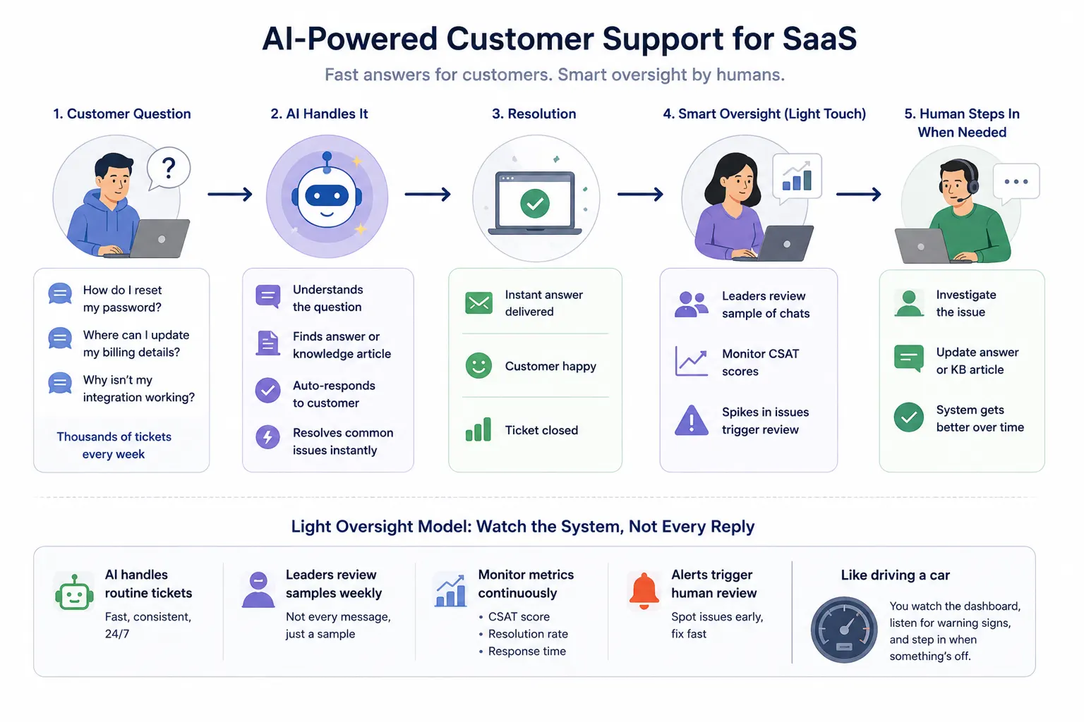 AI powered customer support for saas