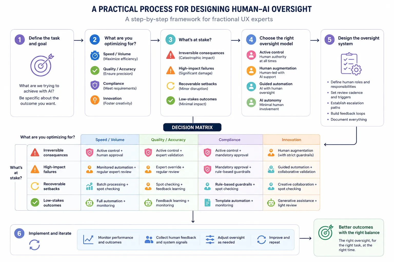 human AI oversight framework