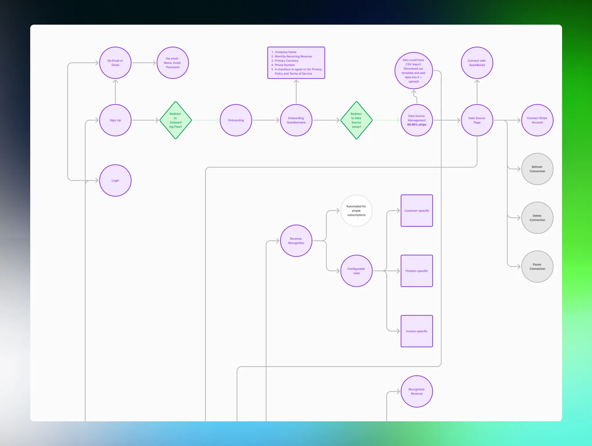 revenue recognition app mind mapping