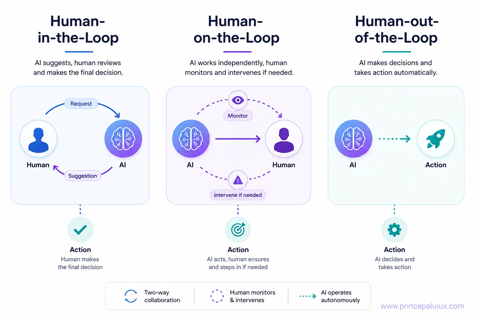 human-out-of-the-loop