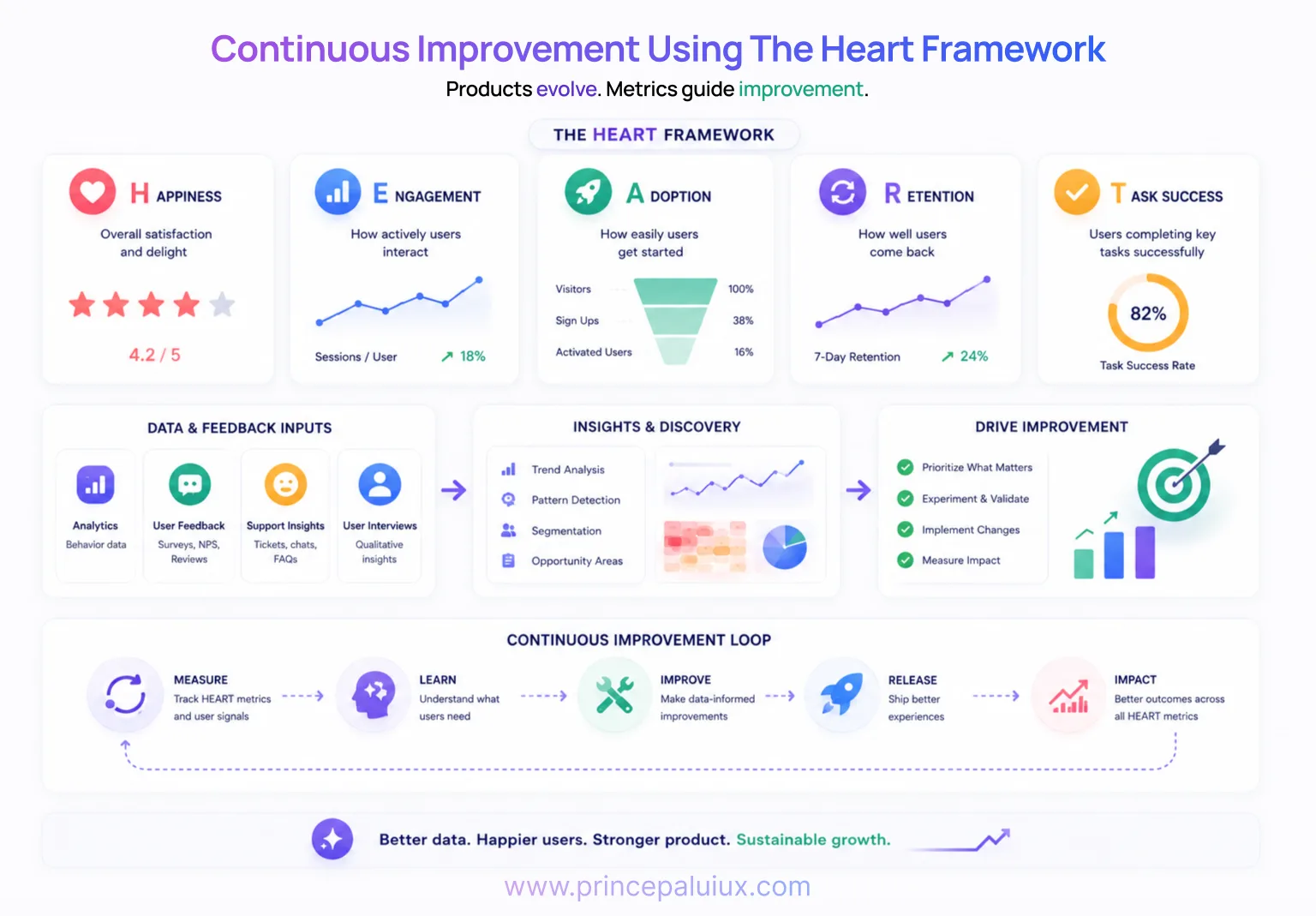 continuous improvement using the heart framework