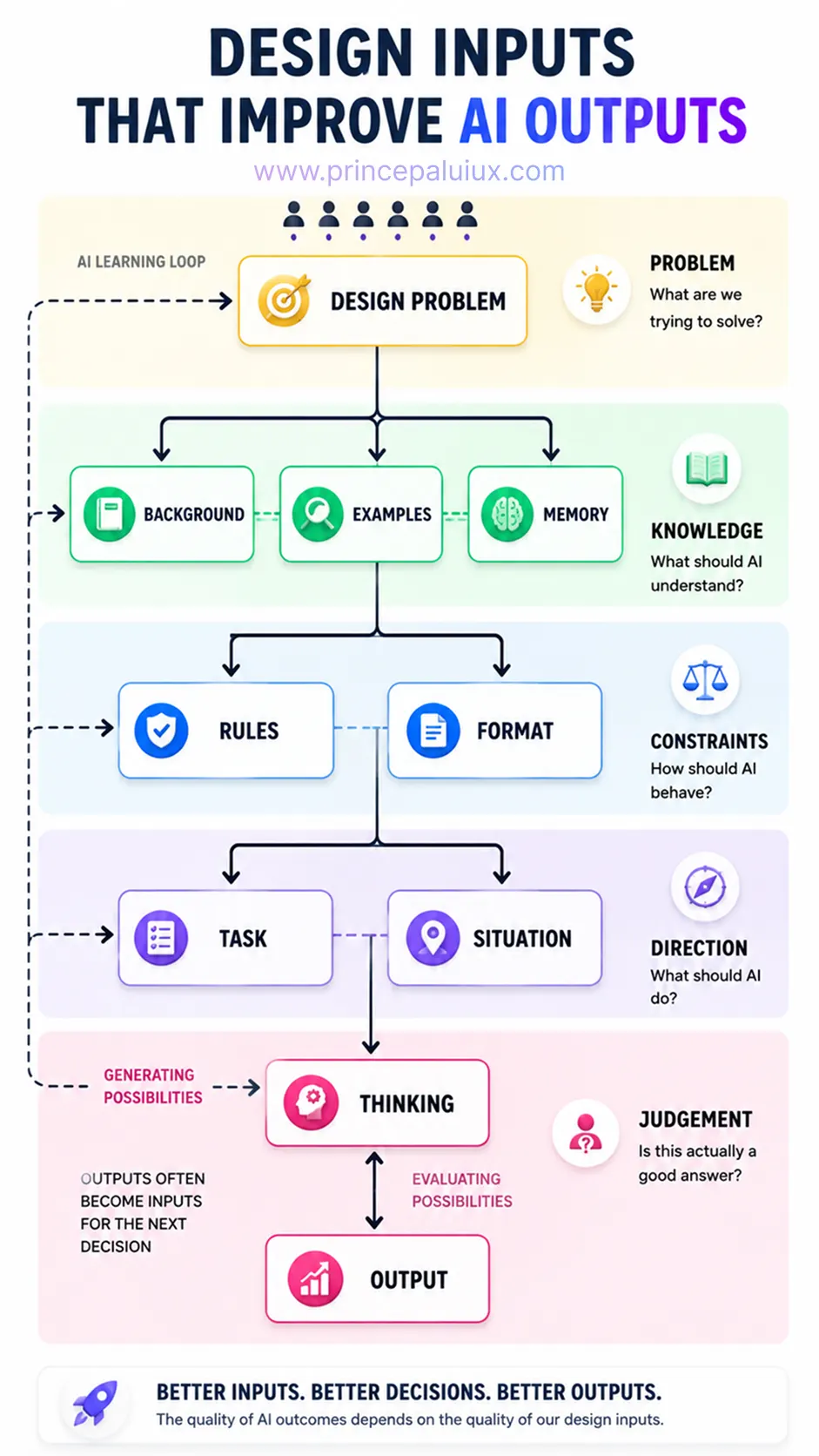 design inputs that improve AI outputs