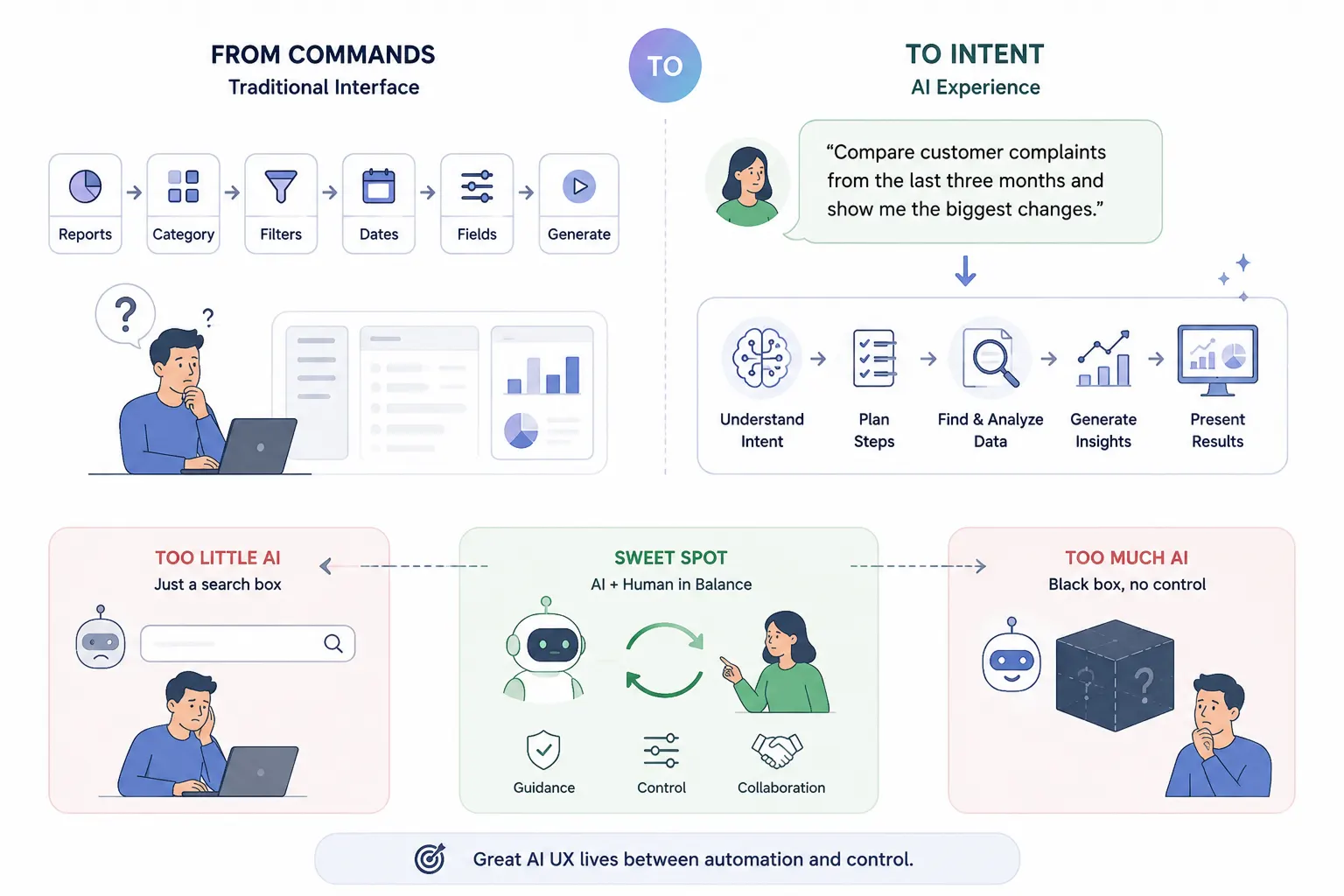 from commands to intent