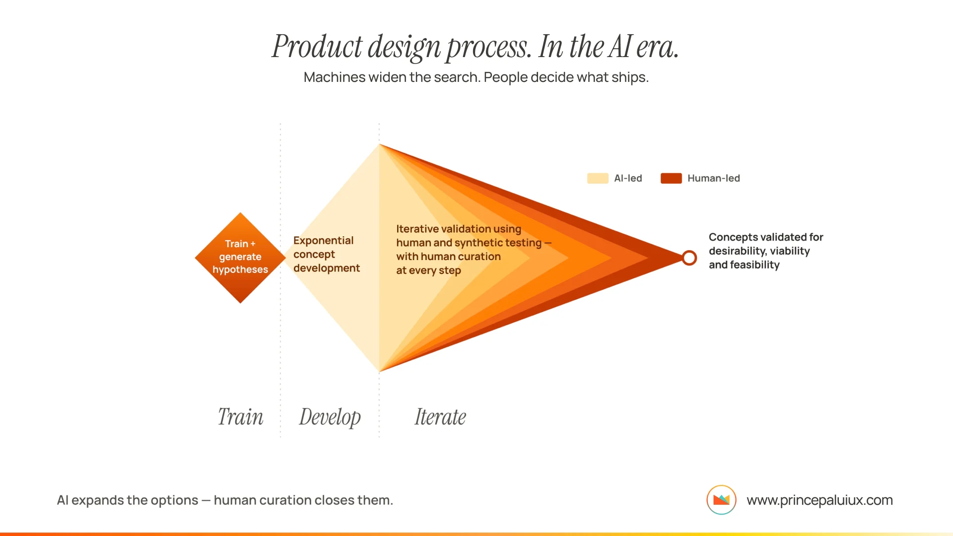 Product design process. In the AI era.