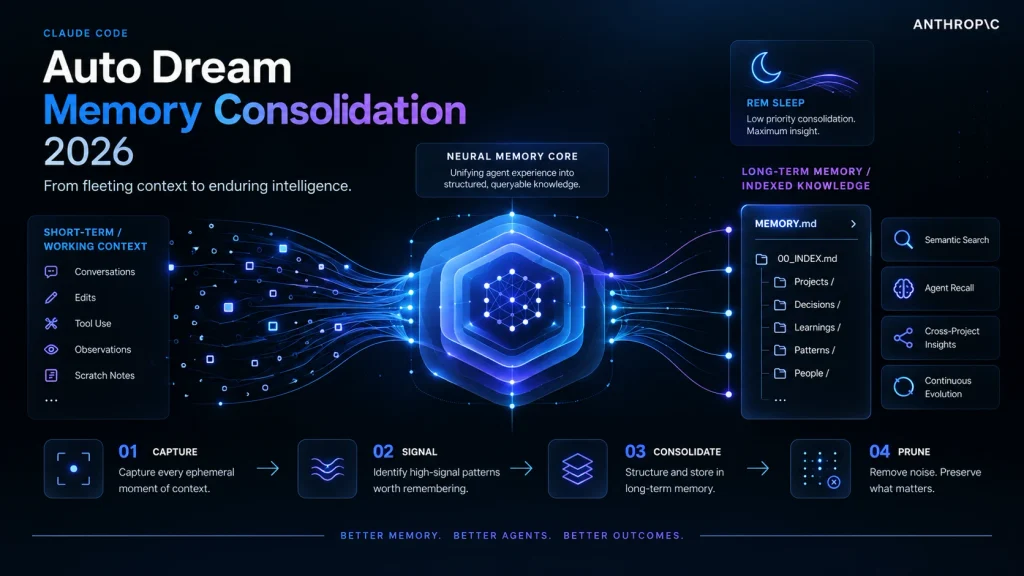 claude code autodream memory consolidation