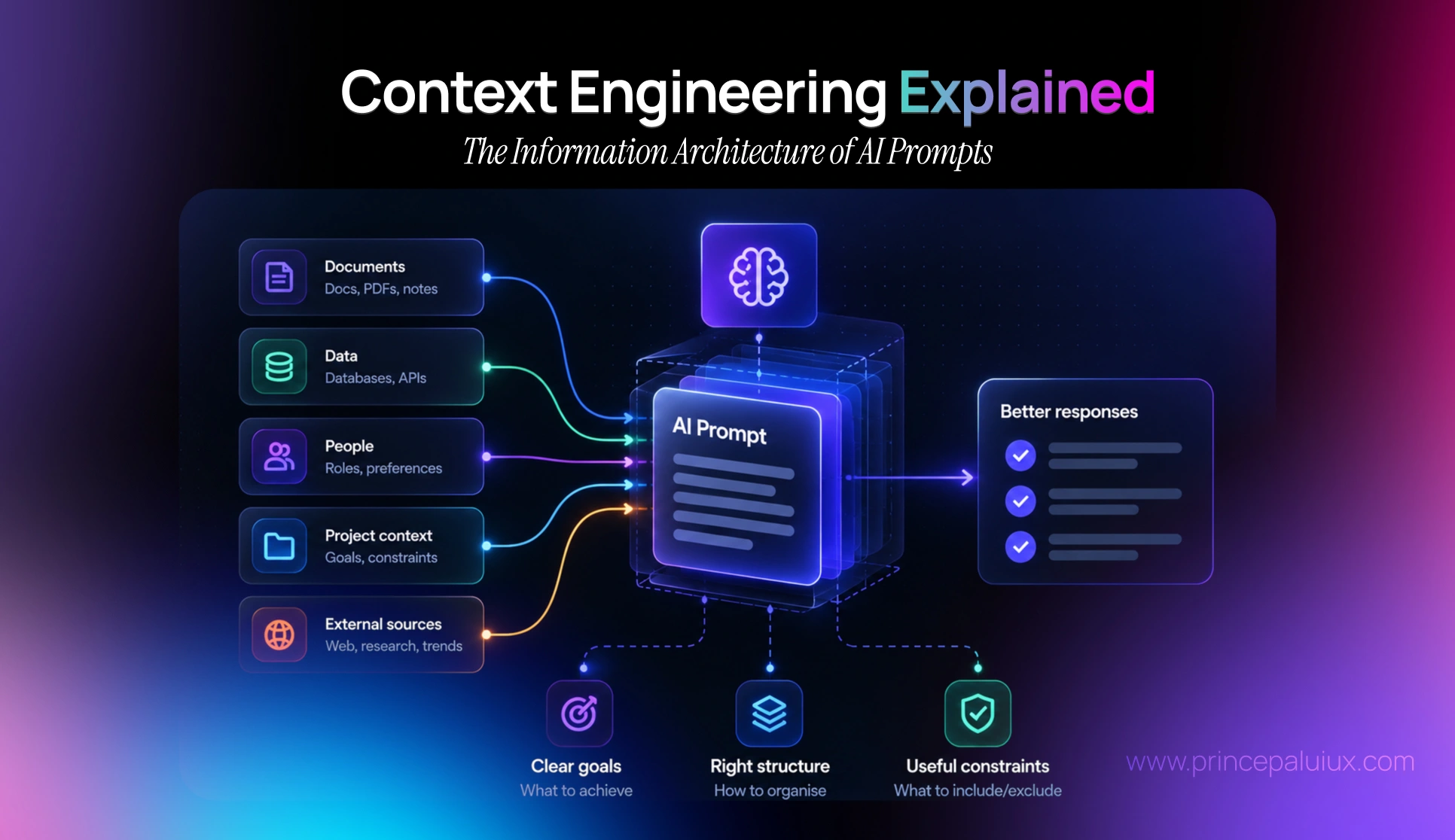 Context Engineering Explained: The Information Architecture of AI Prompts